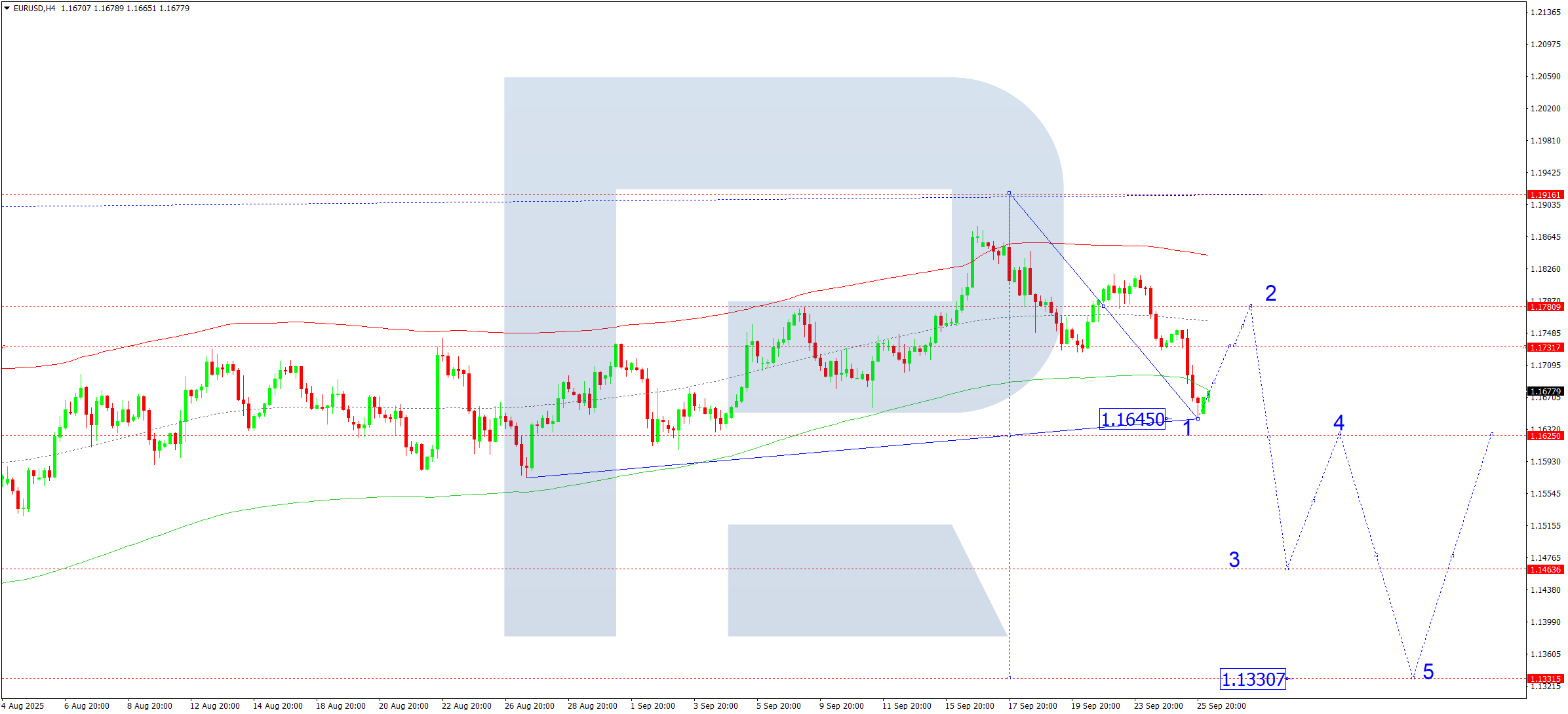 EURUSD technical analysis for 26 September 2025