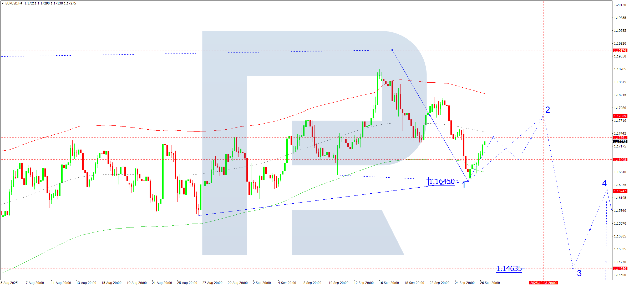 EURUSD technical analysis for 29 September 2025