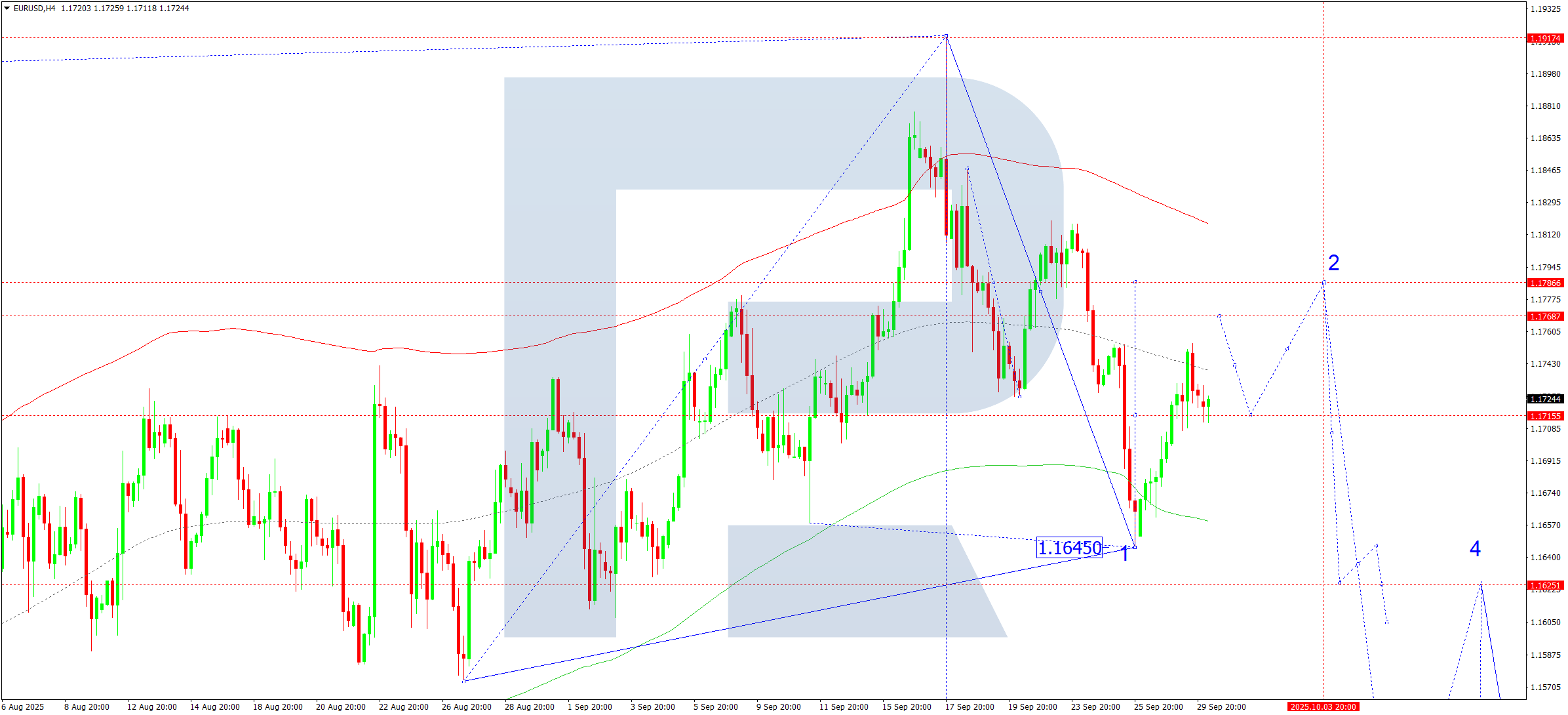 EURUSD technical analysis for 30 September 2025