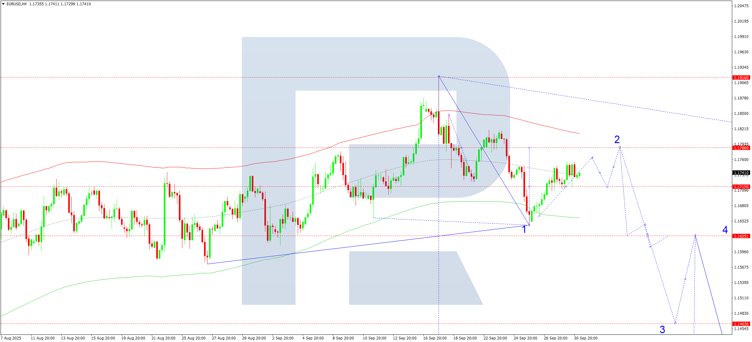 EURUSD technical analysis for 1 October 2025