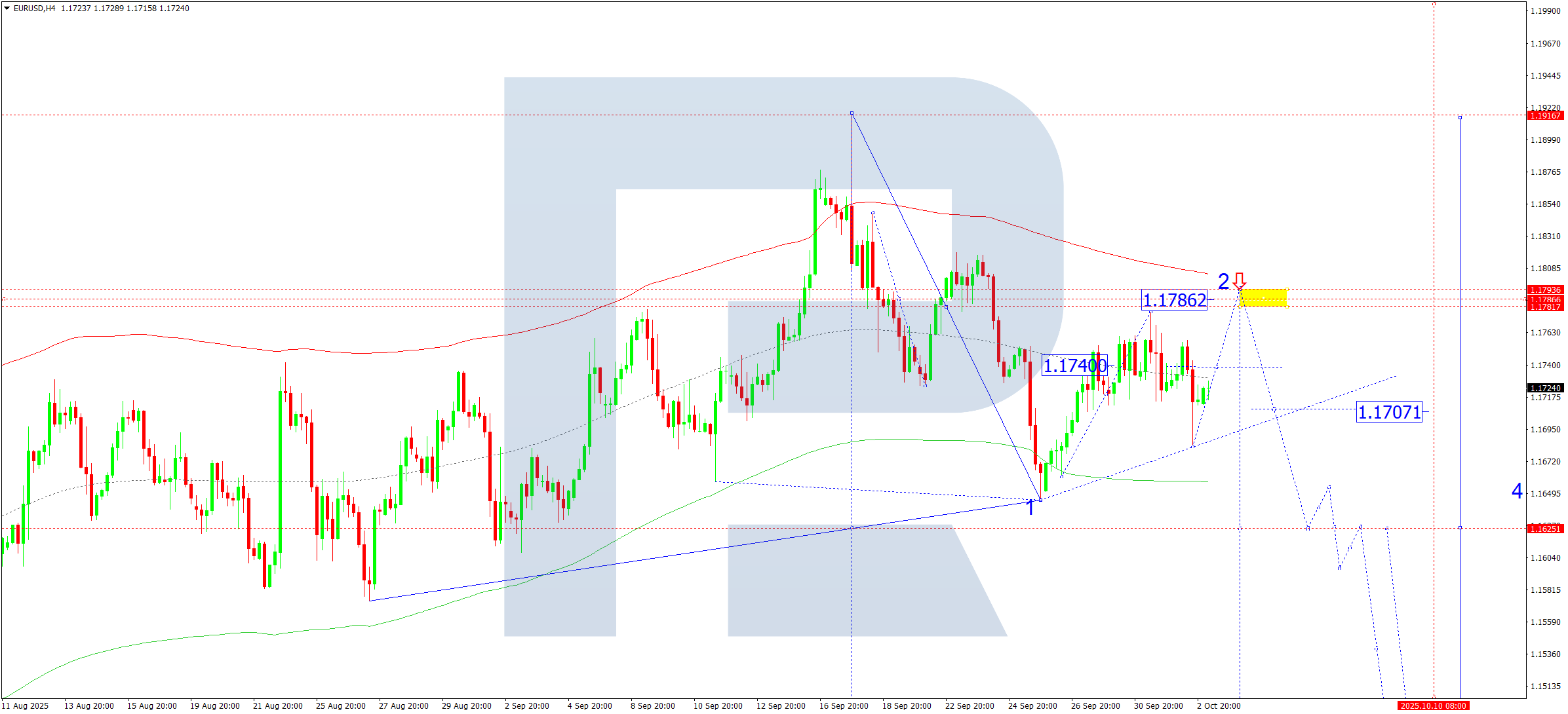 EURUSD technical analysis for 3 October 2025
