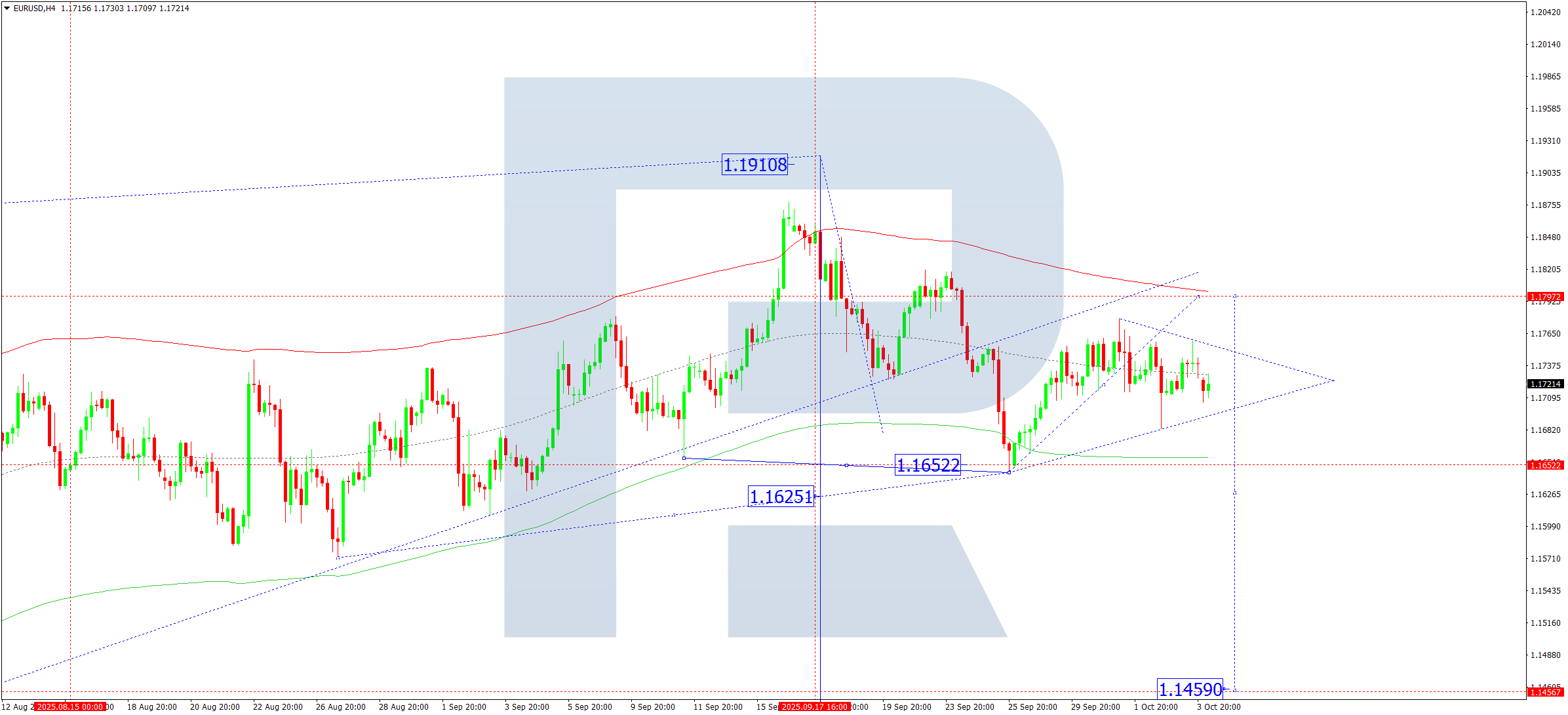 EURUSD technical analysis for 6 October 2025
