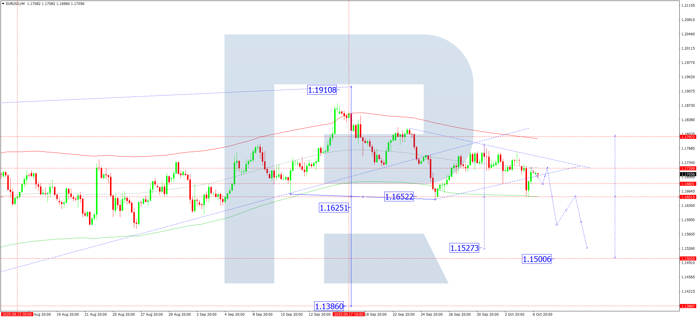EURUSD technical analysis for 7 October 2025