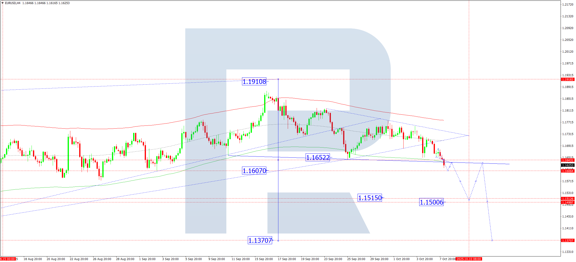 EURUSD technical analysis for 8 October 2025