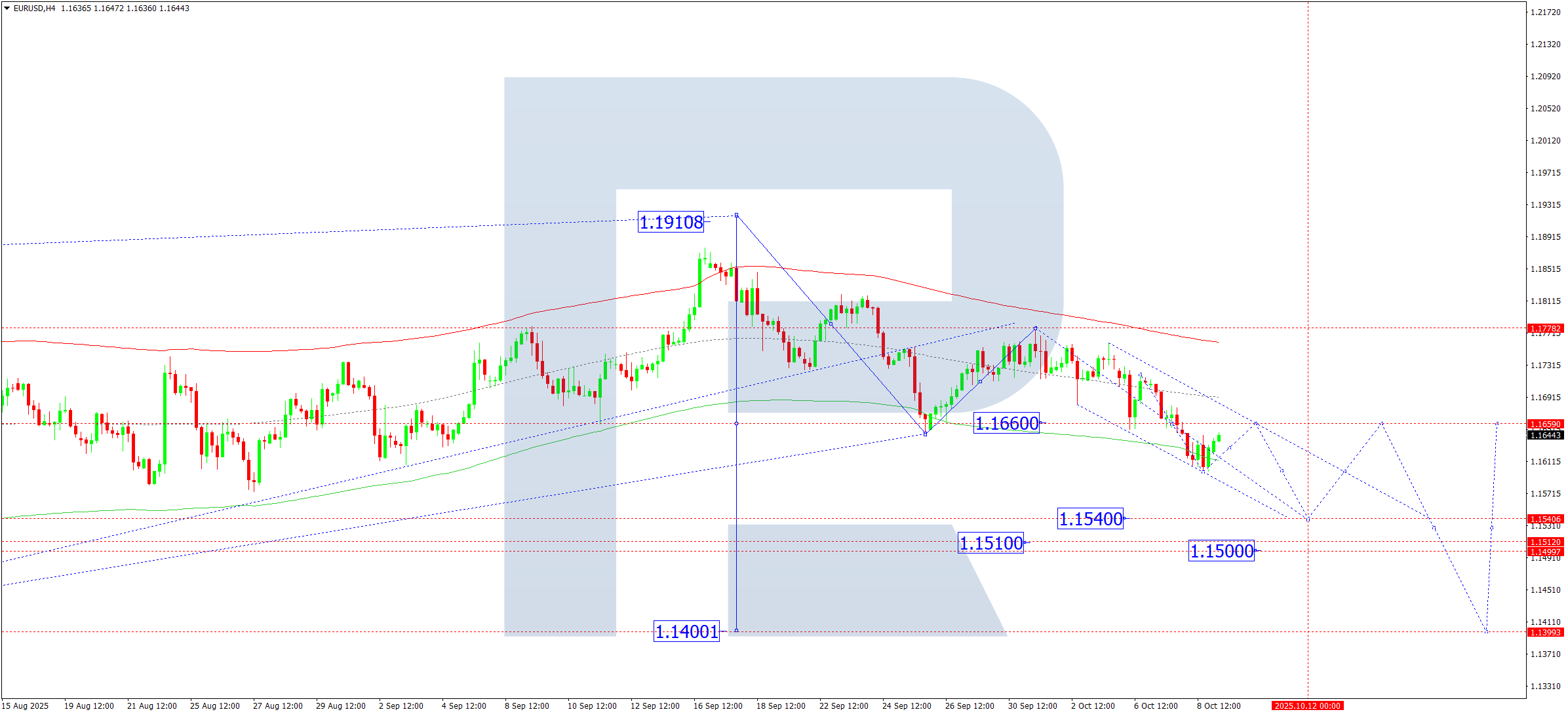 EURUSD technical analysis for 9 October 2025