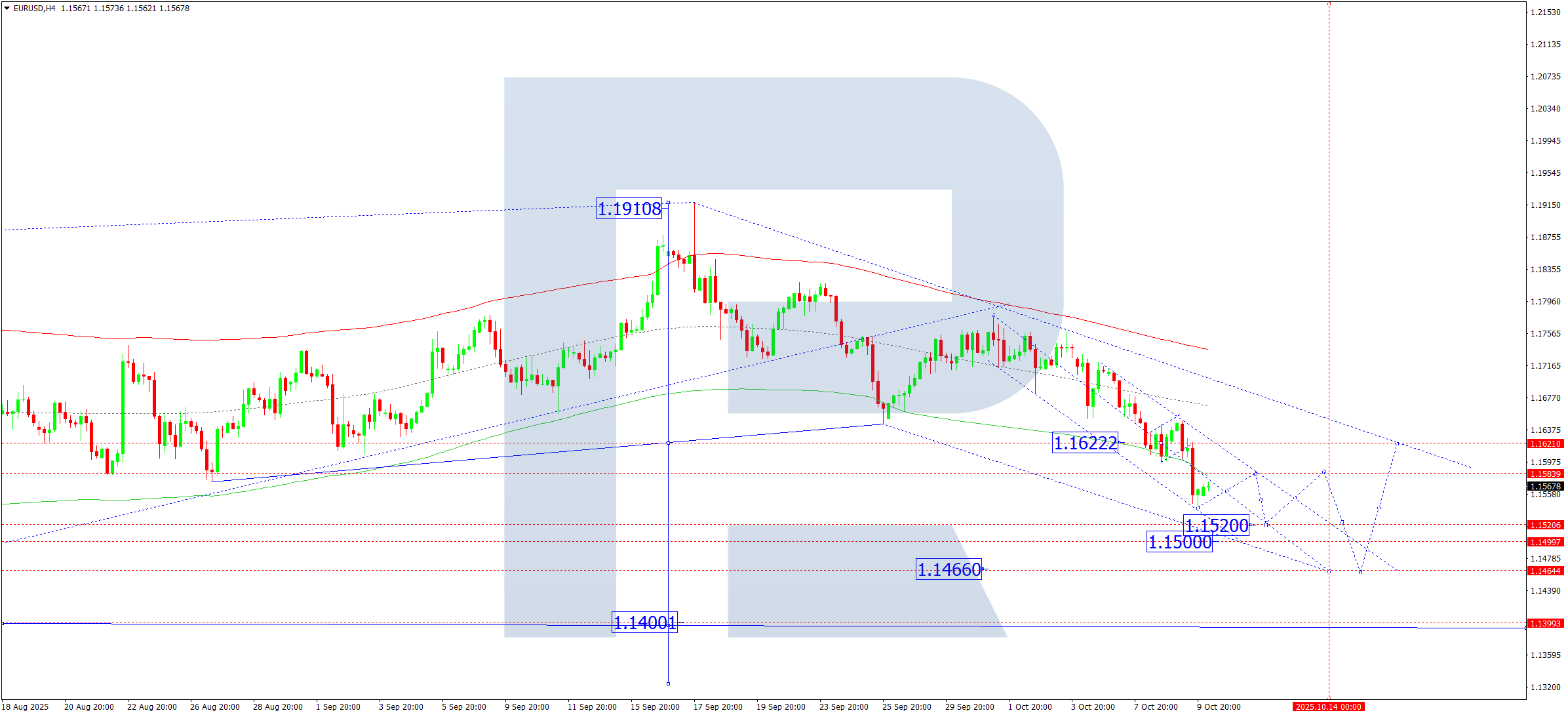 EURUSD technical analysis for 10 October 2025