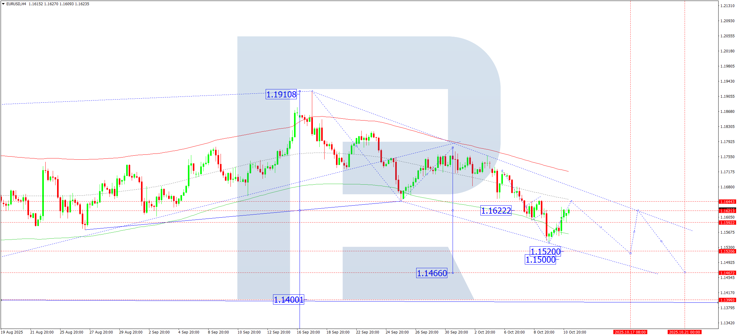 EURUSD technical analysis for 13 October 2025