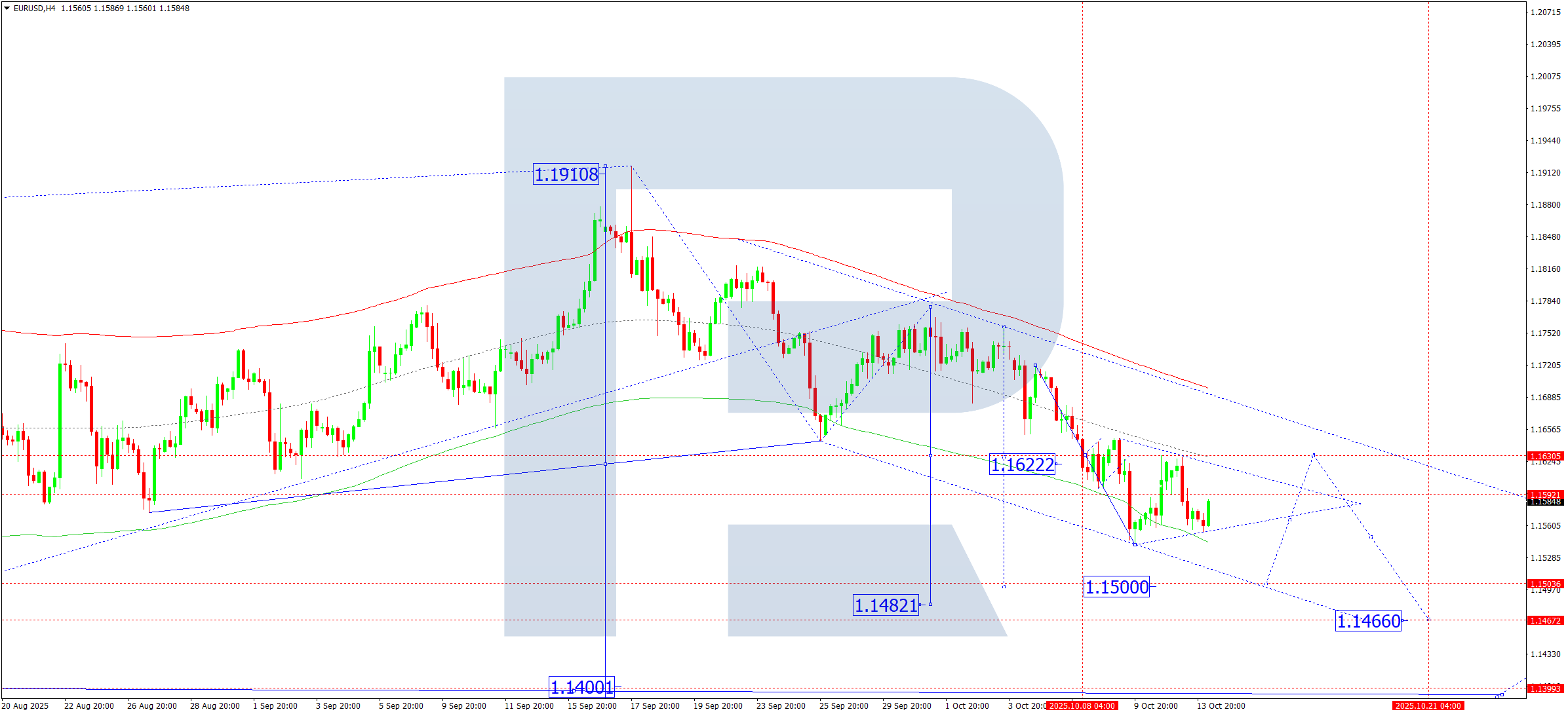 EURUSD technical analysis for 14 October 2025