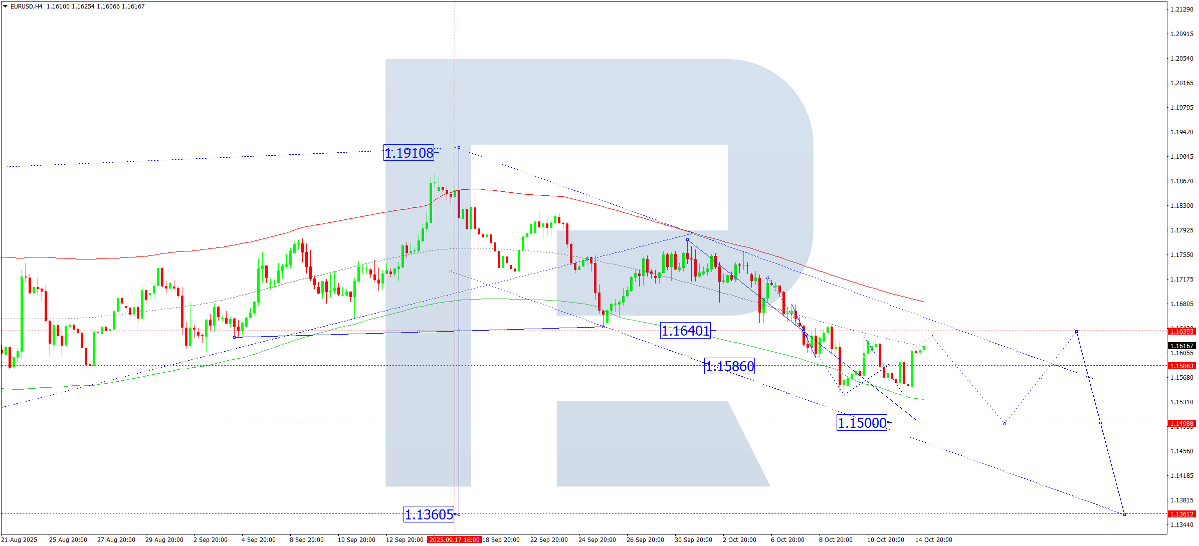EURUSD technical analysis for 15 October 2025
