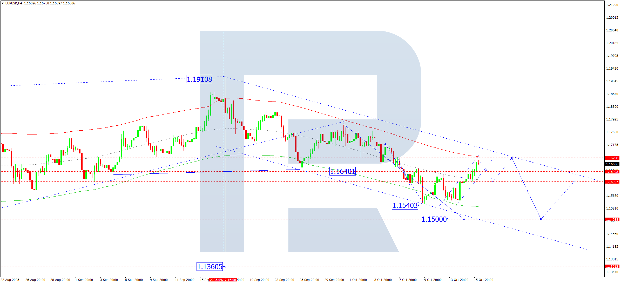 EURUSD technical analysis for 16 October 2025