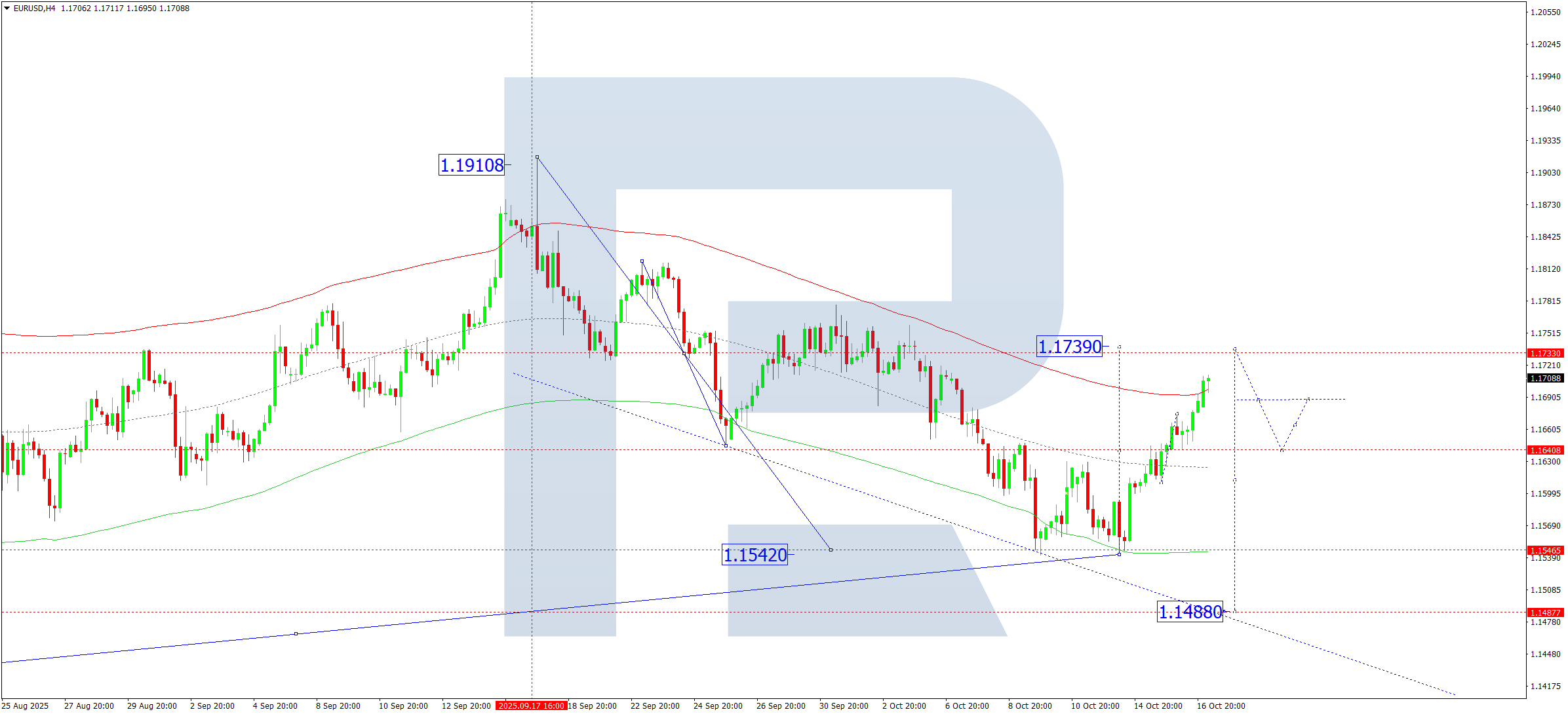 EURUSD technical analysis for 17 October 2025