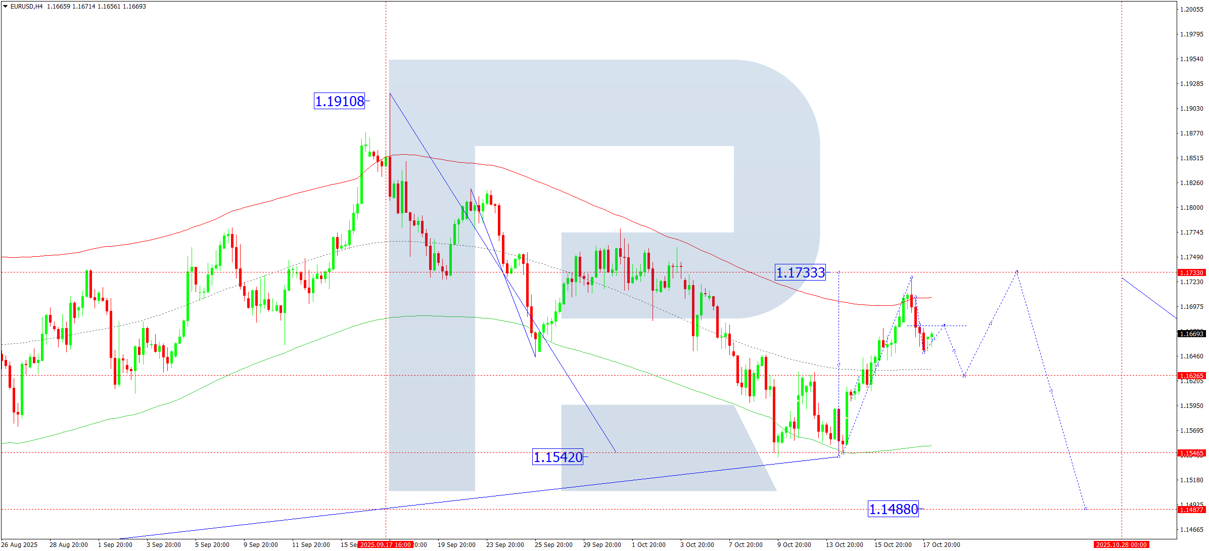 EURUSD technical analysis for 20 October 2025