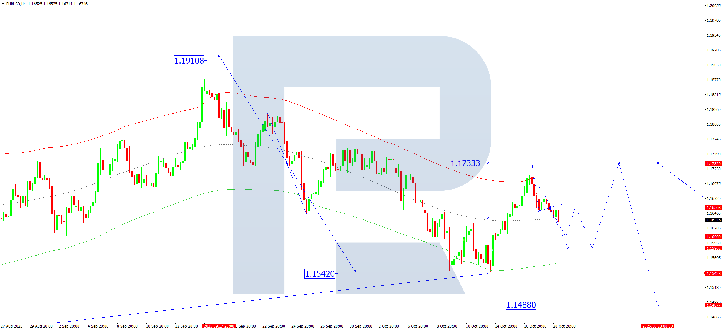 EURUSD technical analysis for 21 October 2025