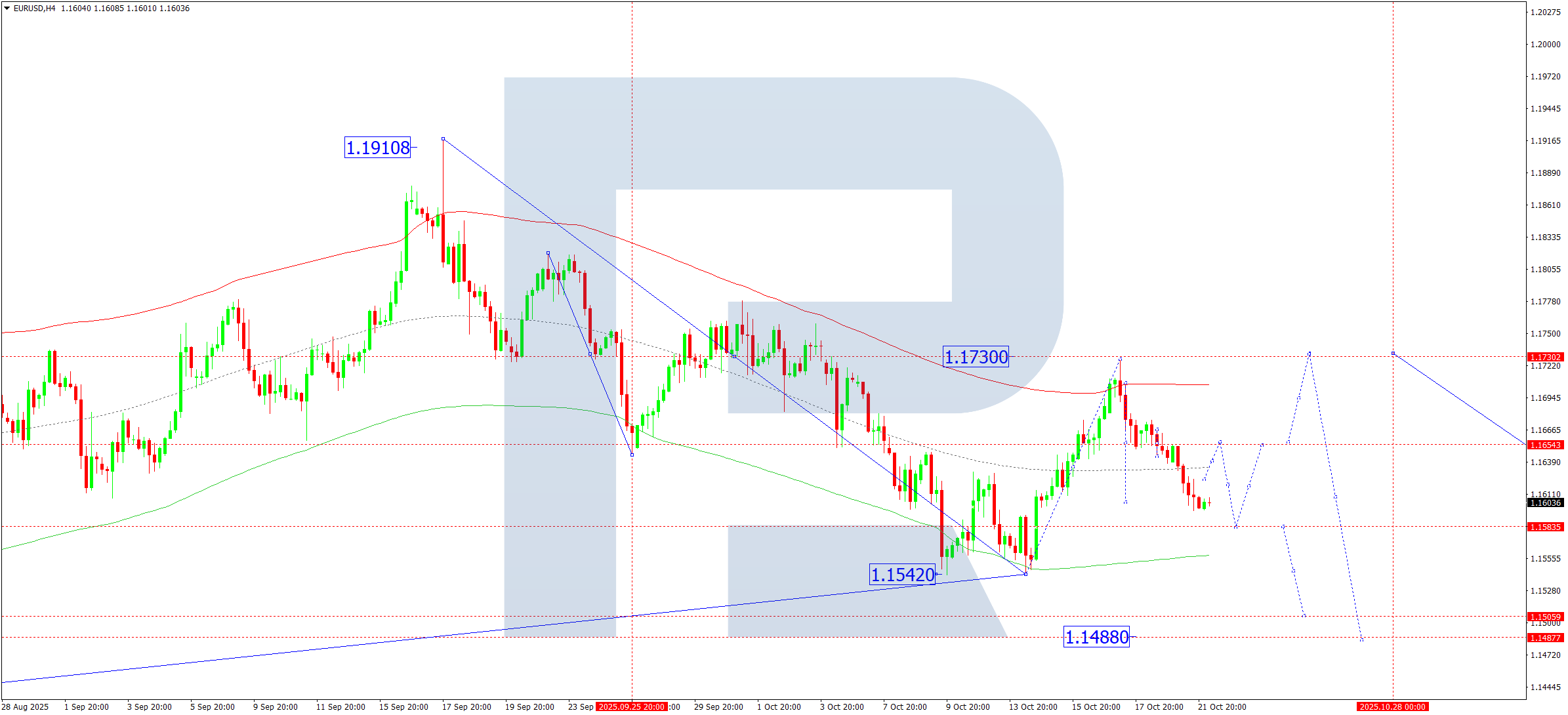 EURUSD technical analysis for 22 October 2025