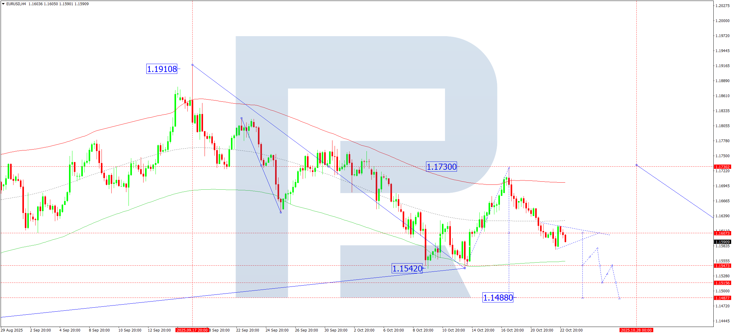 EURUSD technical analysis for 23 October 2025