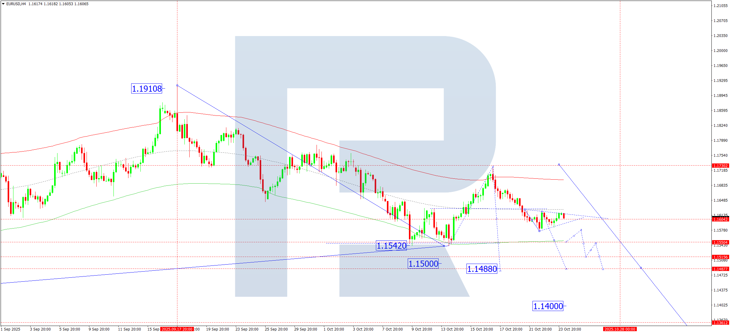 EURUSD technical analysis for 24 October 2025