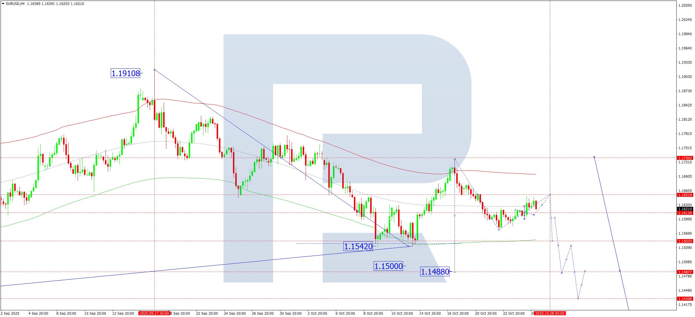 EURUSD technical analysis for 27 October 2025
