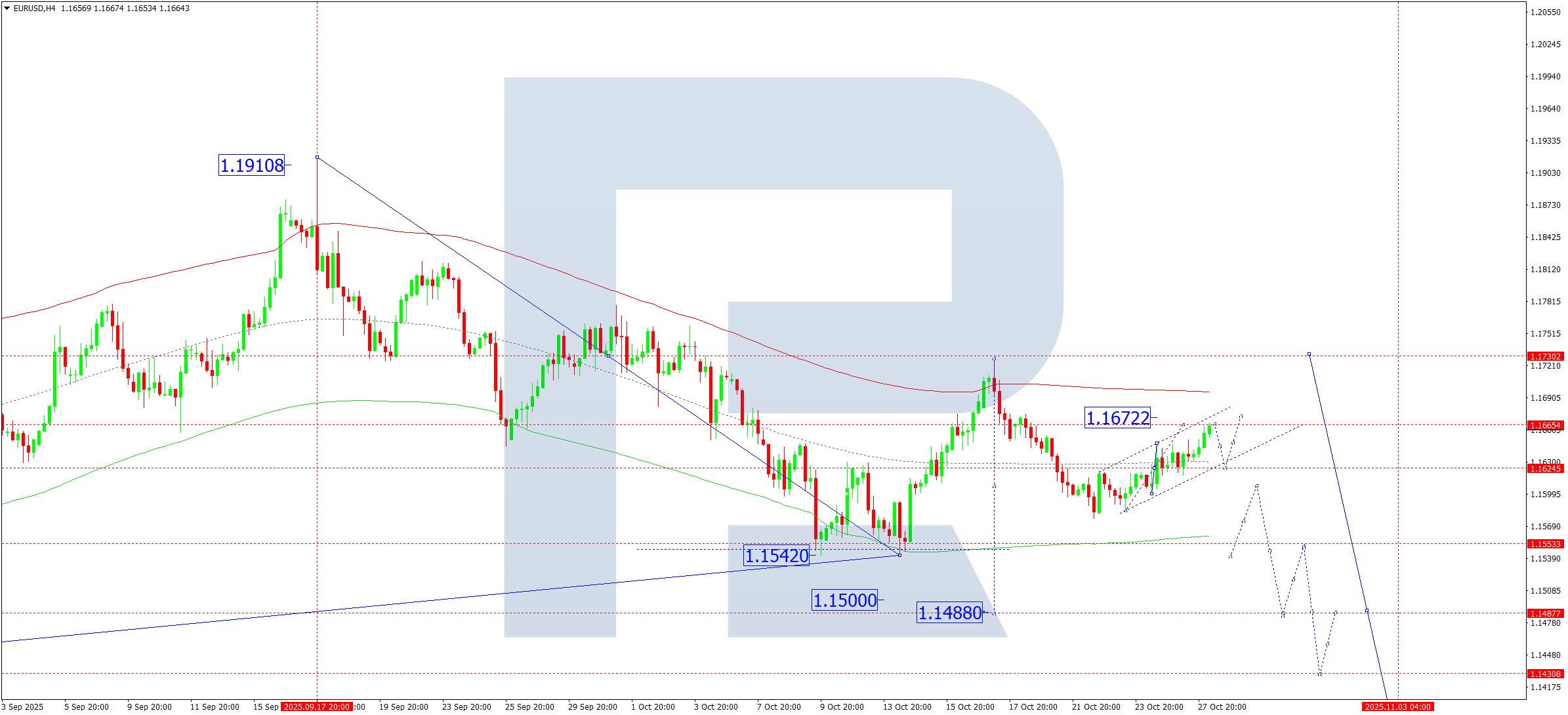 EURUSD technical analysis for 28 October 2025
