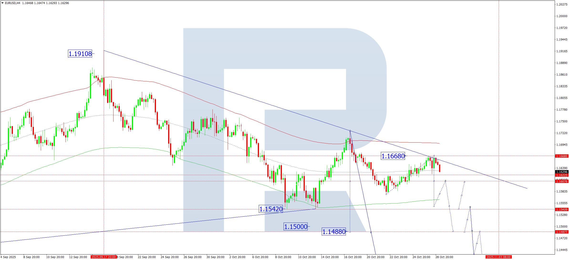 EURUSD technical analysis for 29 October 2025