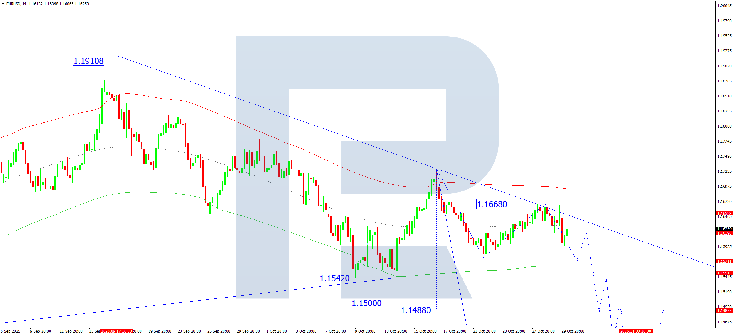 EURUSD technical analysis for 30 October 2025