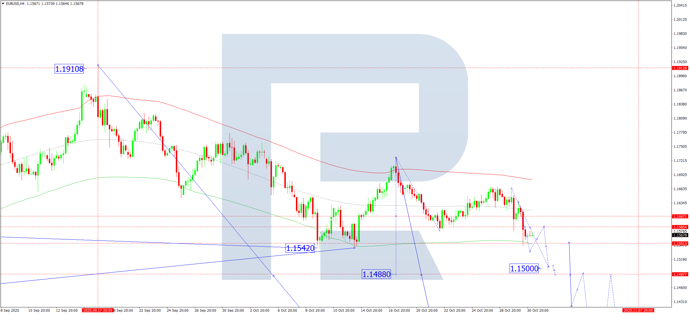 EURUSD technical analysis for 31 October 2025