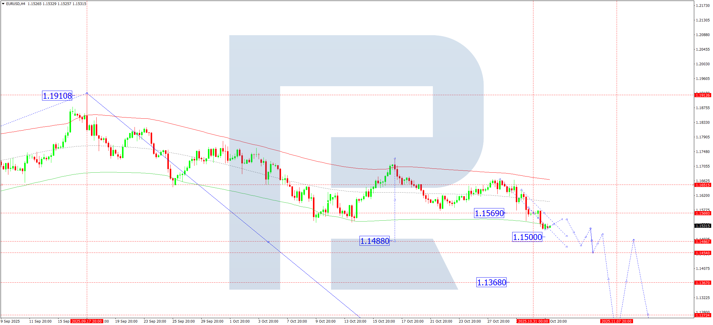 EURUSD technical analysis for 3 November 2025