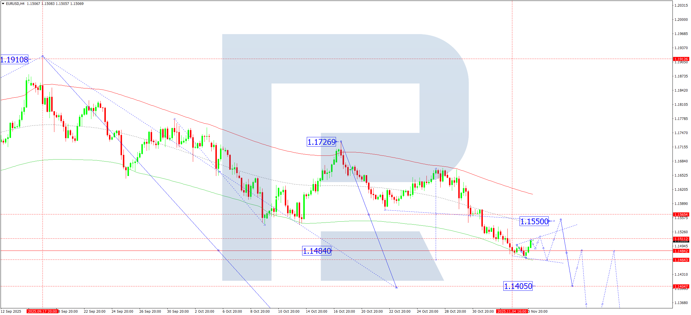 EURUSD technical analysis for 6 November 2025