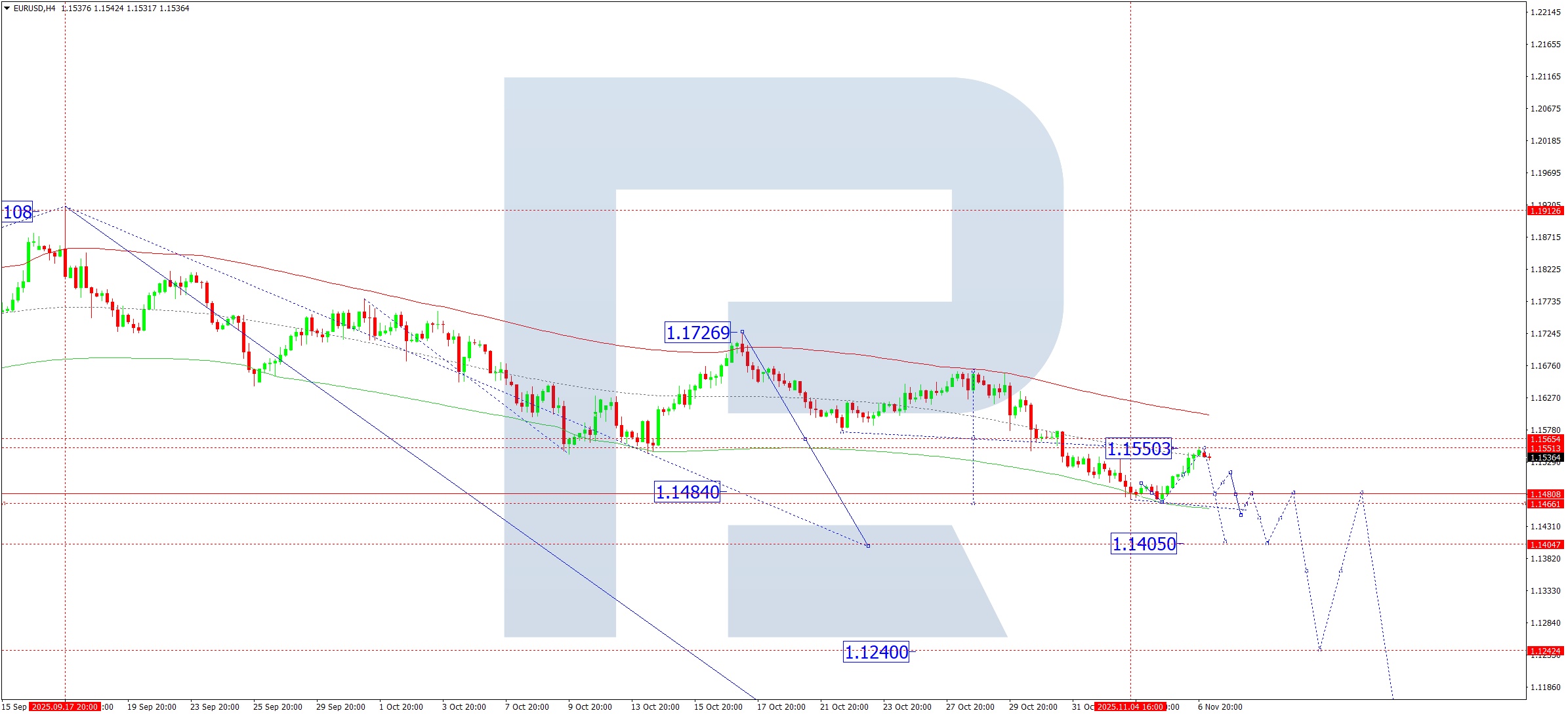 EURUSD technical analysis for 7 November 2025