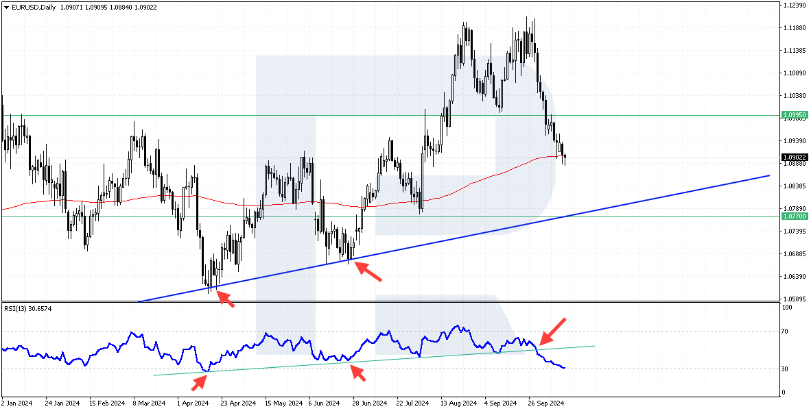 EURUSD technical analysis