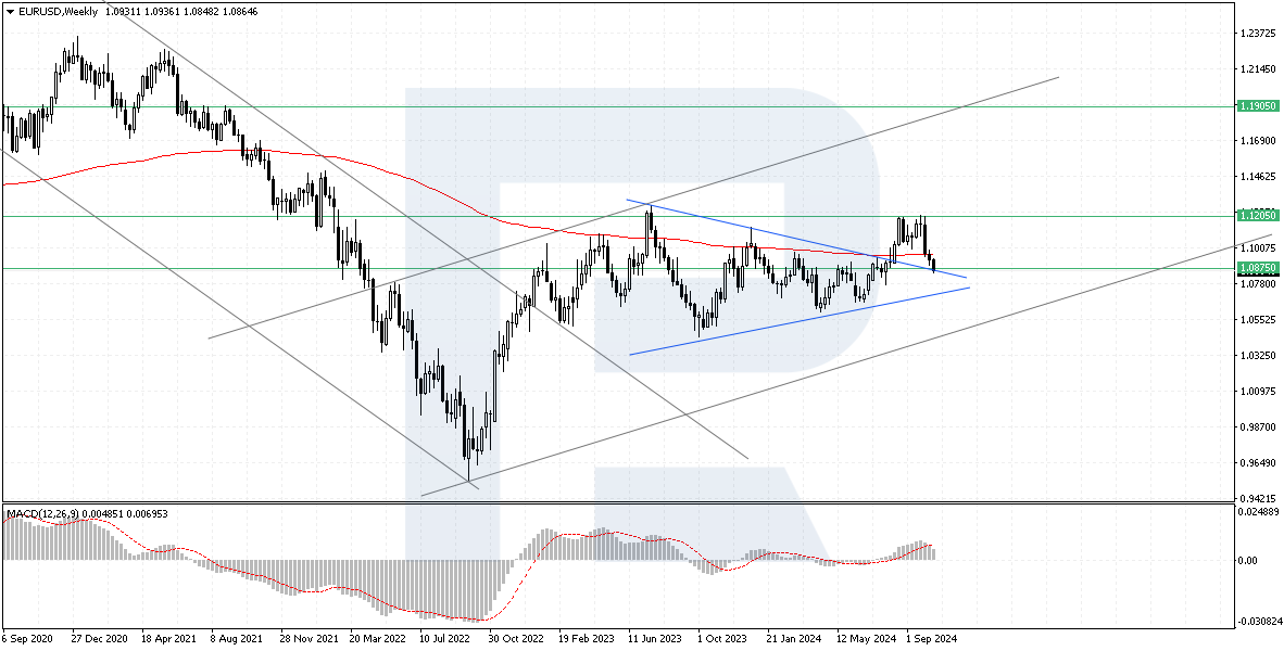 EURUSD technical analysis