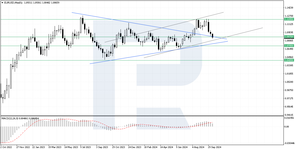 EURUSD technical analysis