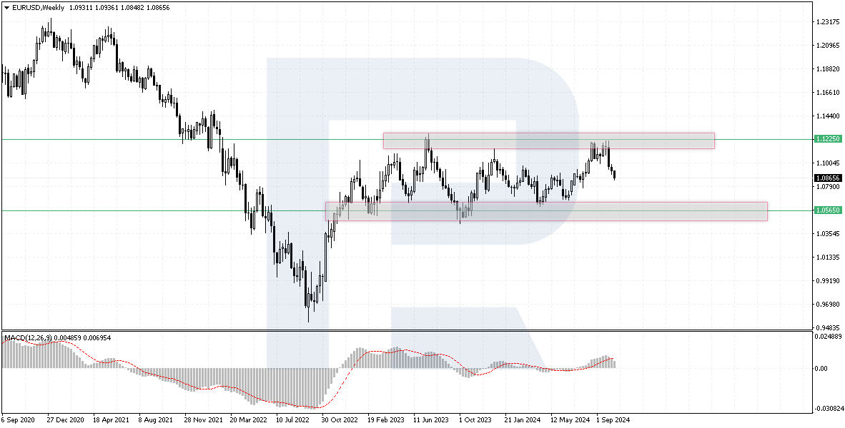 EURUSD technical analysis