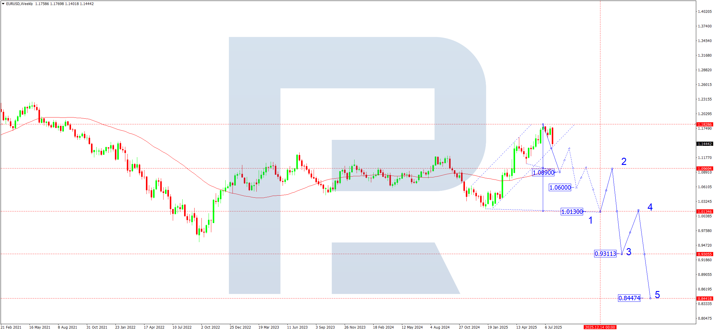 EURUSD technical analysis for August 2025