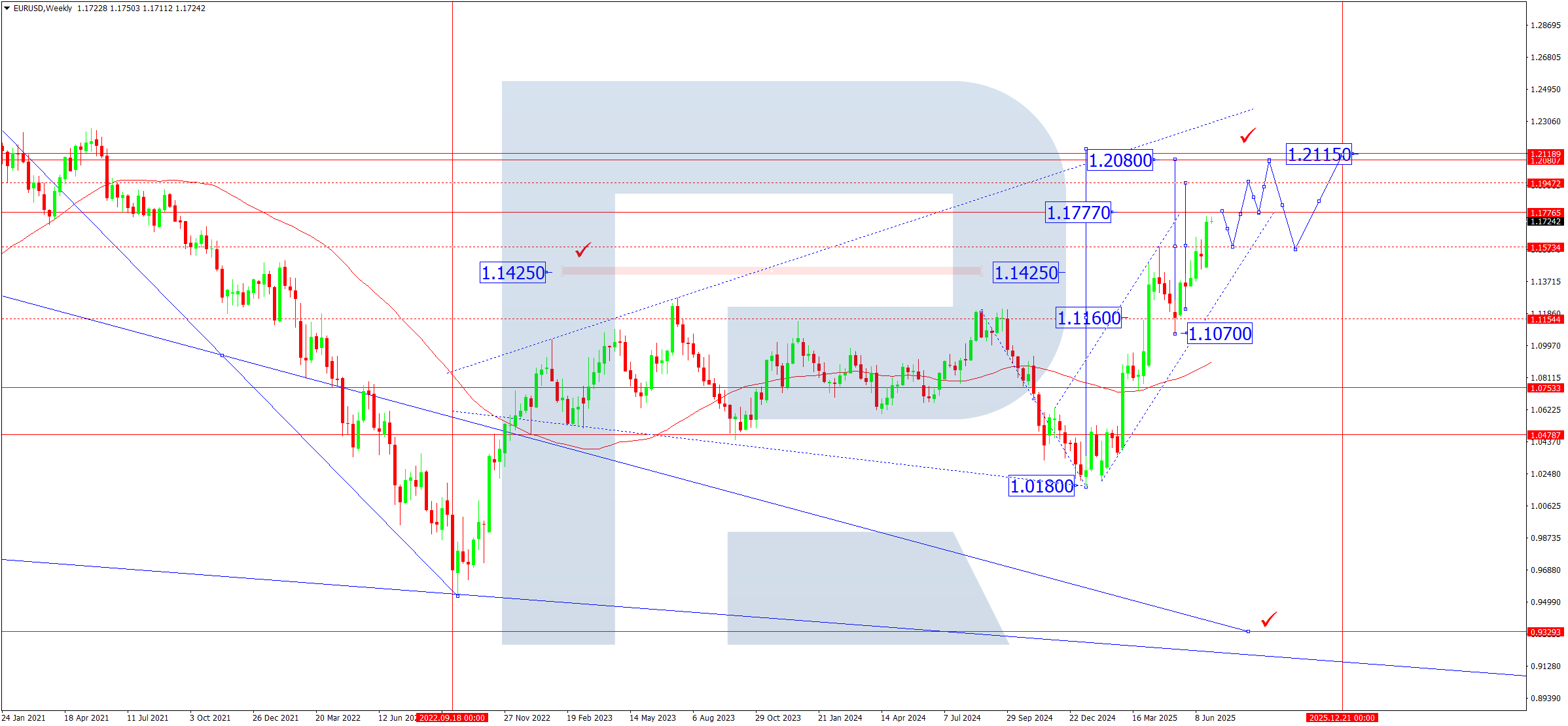 EURUSD technical analysis for July 2025