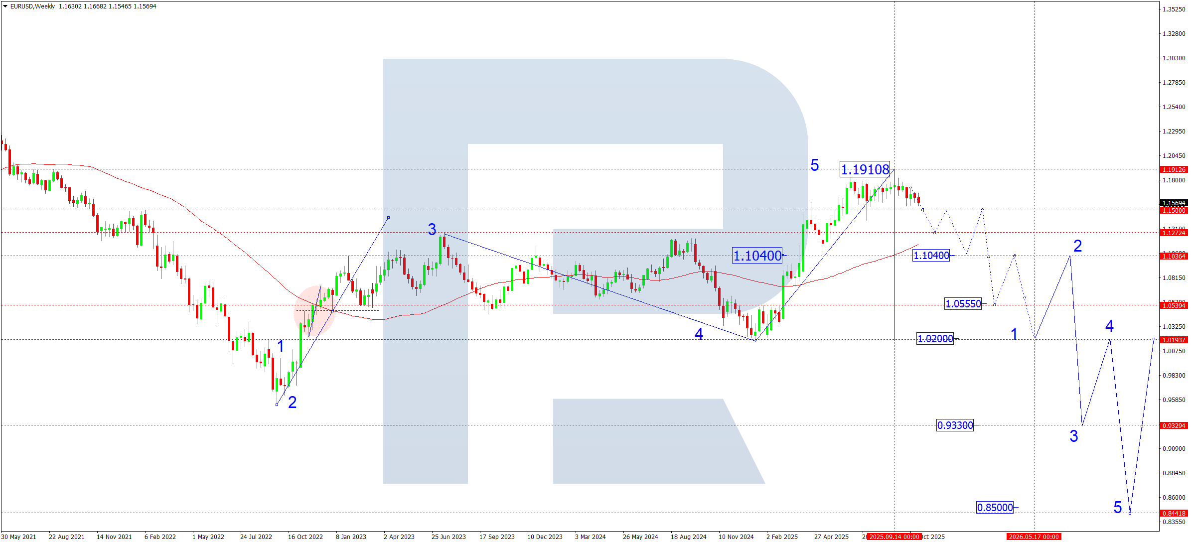 EURUSD technical analysis for November 2025