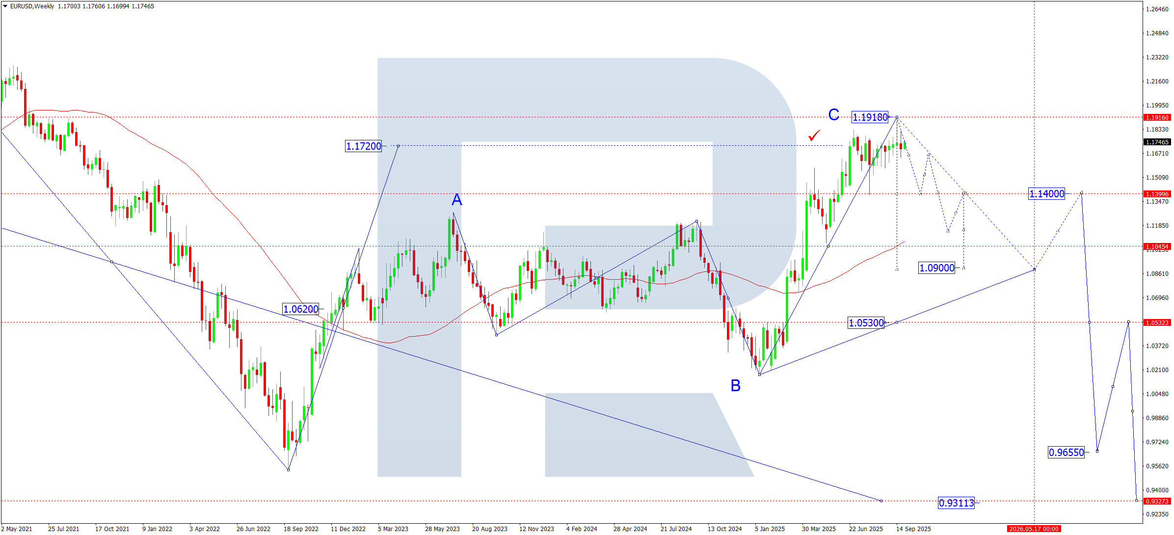 EURUSD technical analysis for October 2025