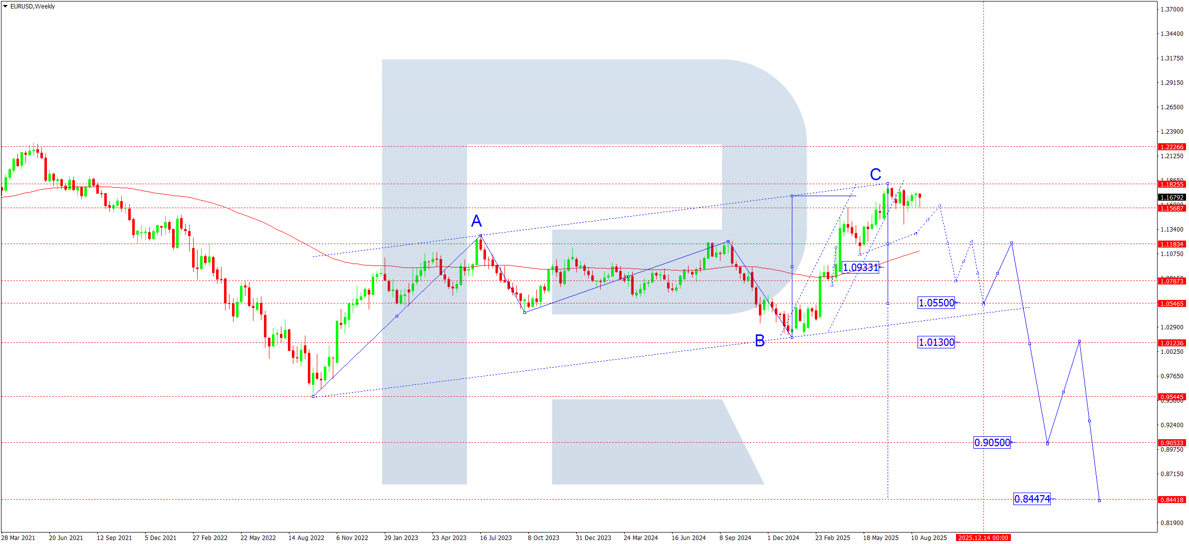 EURUSD technical analysis for September 2025