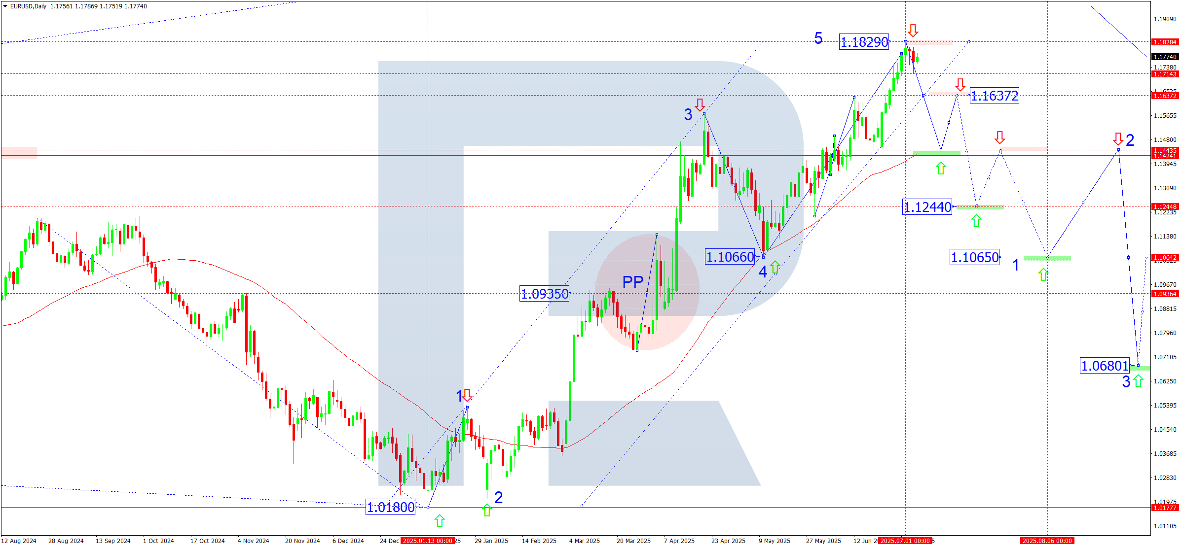 EURUSD weekly technical analysis for 7-11 July 2025