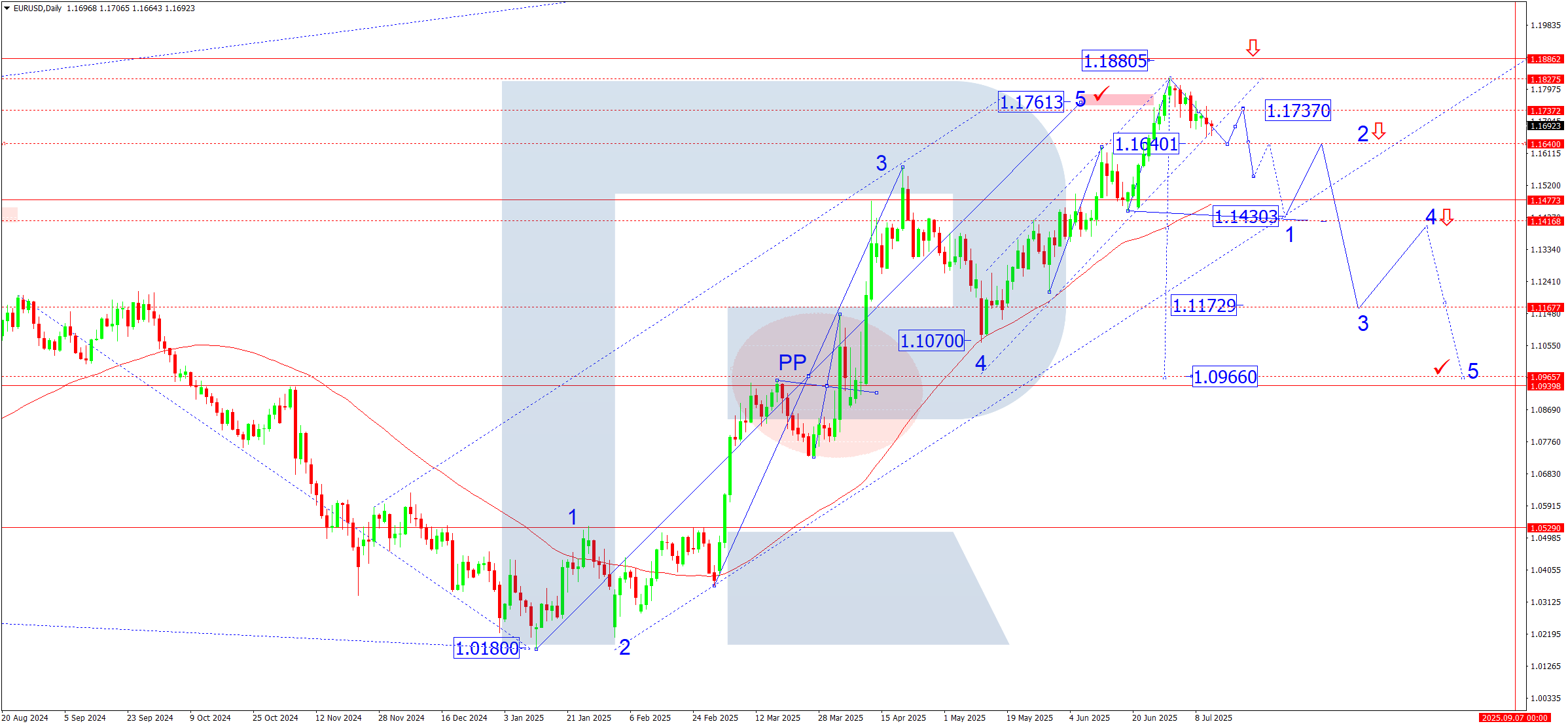 EURUSD weekly technical analysis for 14-18 July 2025