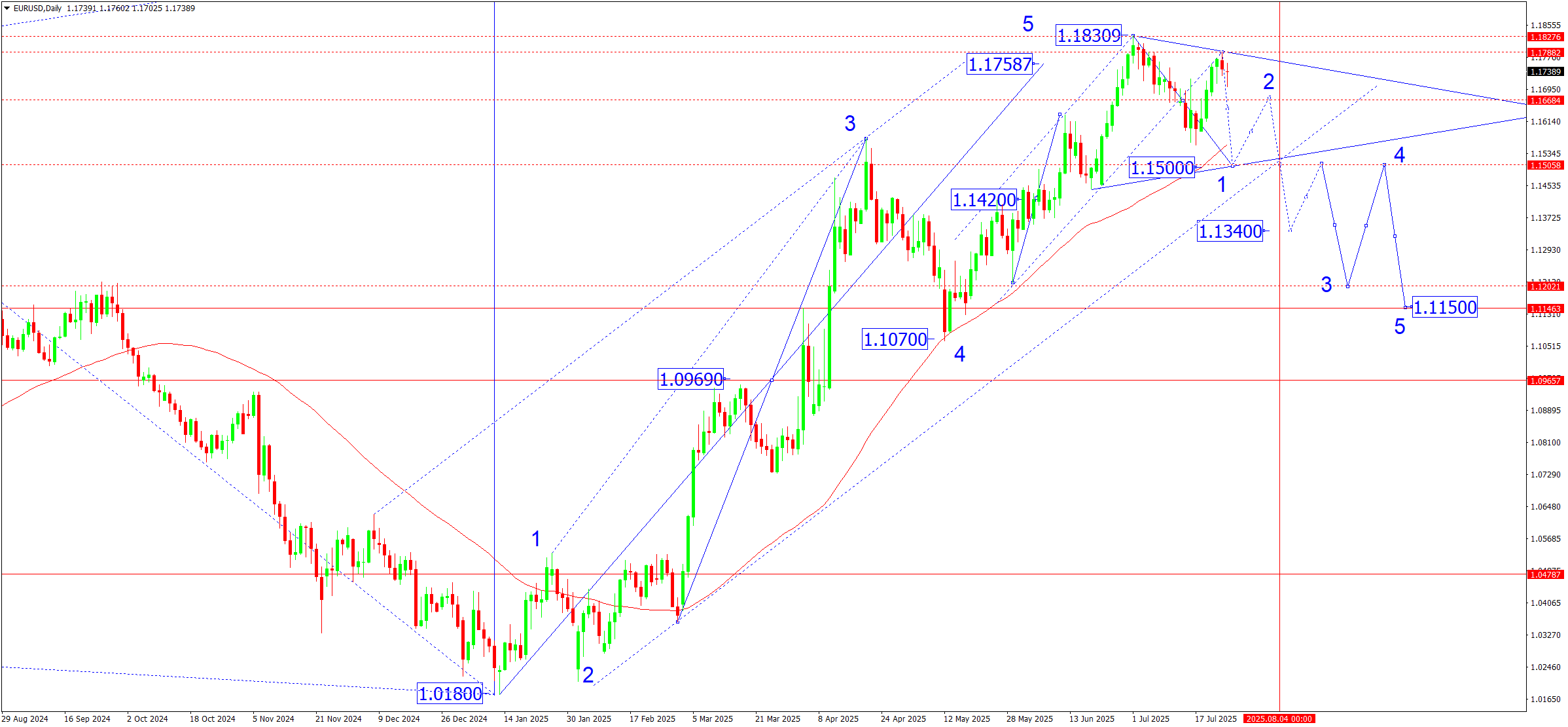 EURUSD weekly technical analysis for 28 July - 1 August 2025