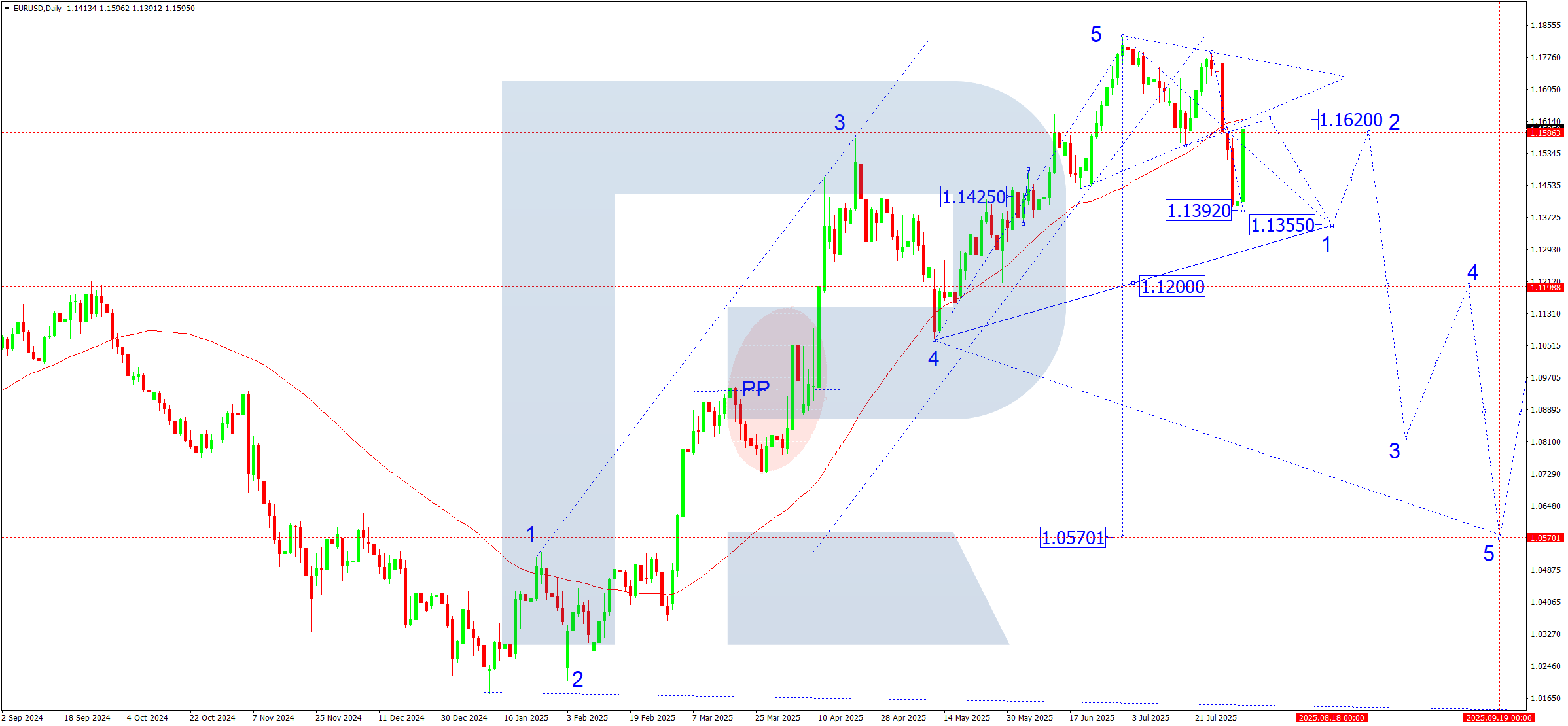 EURUSD weekly technical analysis for 4-8 August 2025