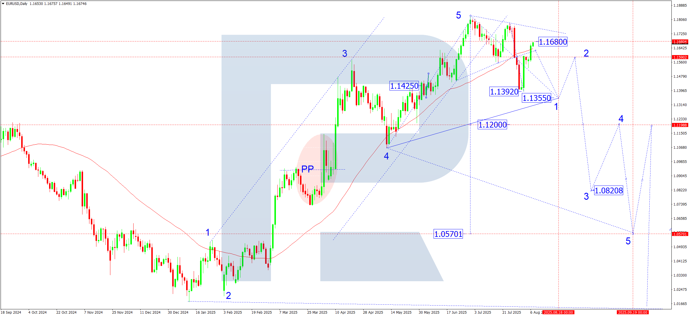 EURUSD weekly technical analysis for 11-15 August 2025