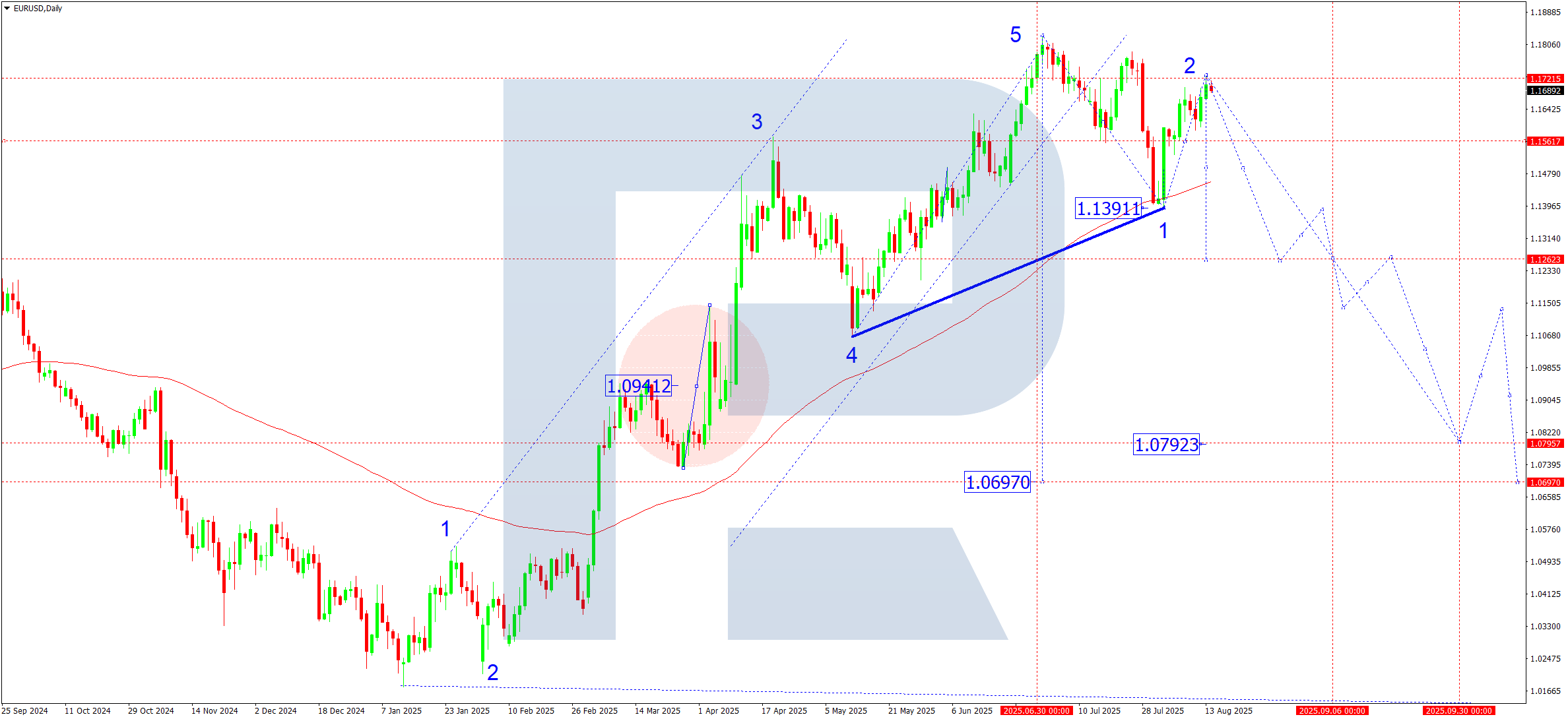 EURUSD weekly technical analysis for 18-22 August 2025