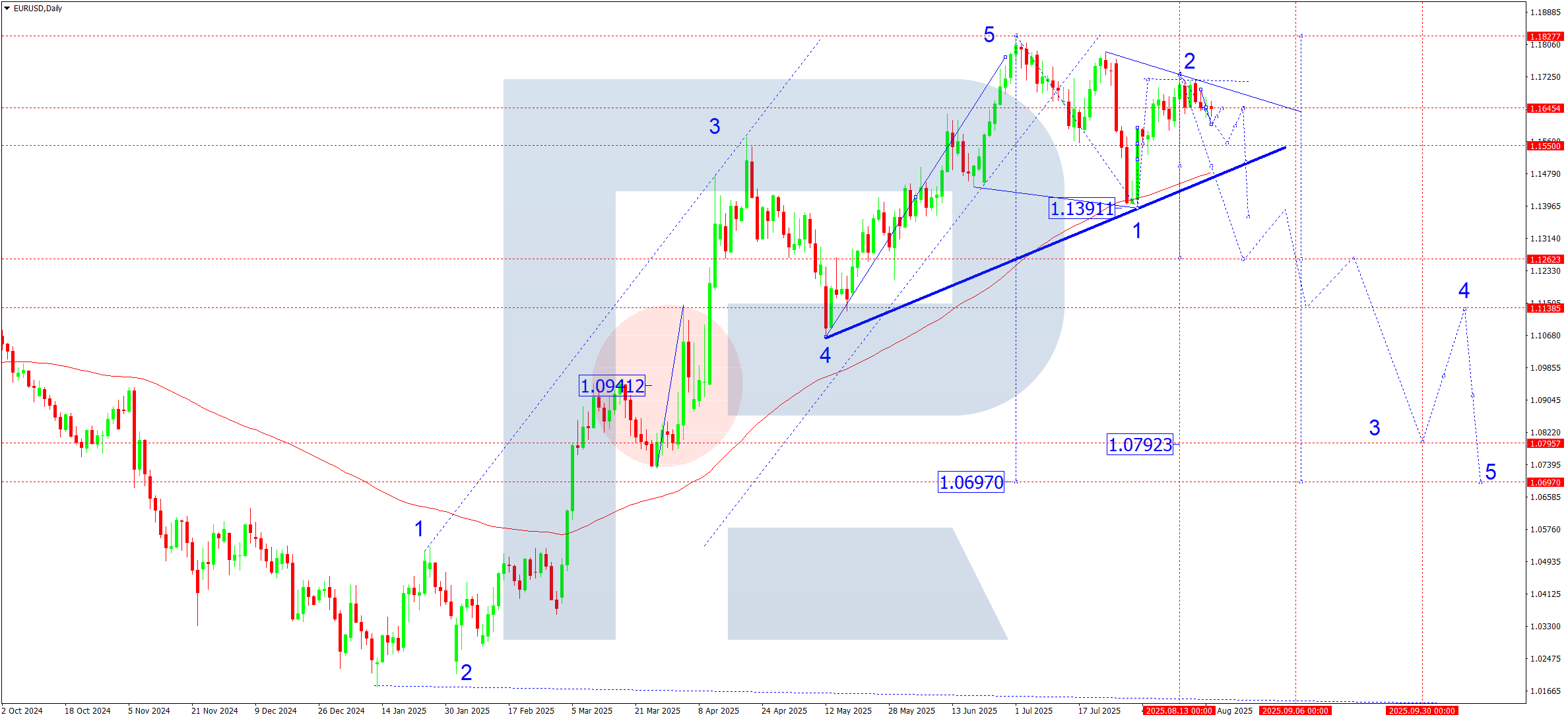 EURUSD weekly technical analysis for 25-29 August 2025