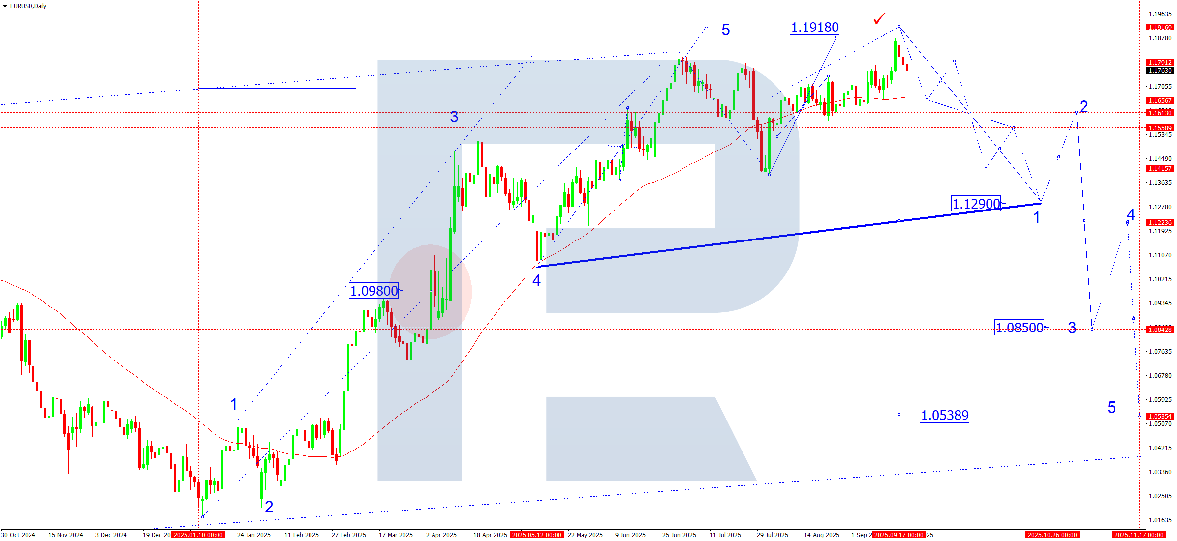 EURUSD weekly technical analysis for 22–26 September 2025