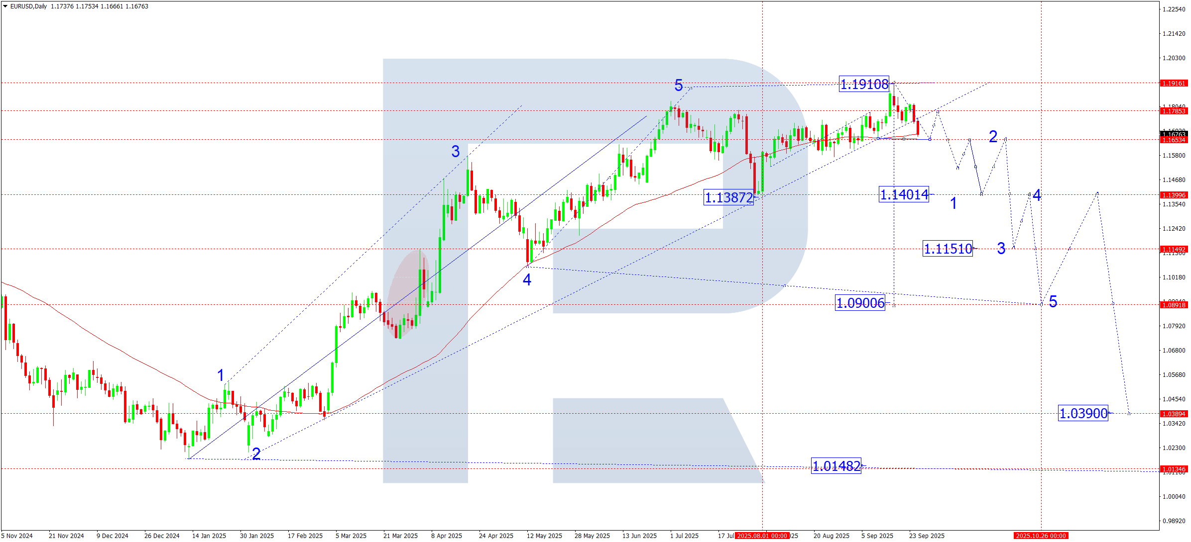 EURUSD weekly technical analysis for 29 September – 3 October 2025