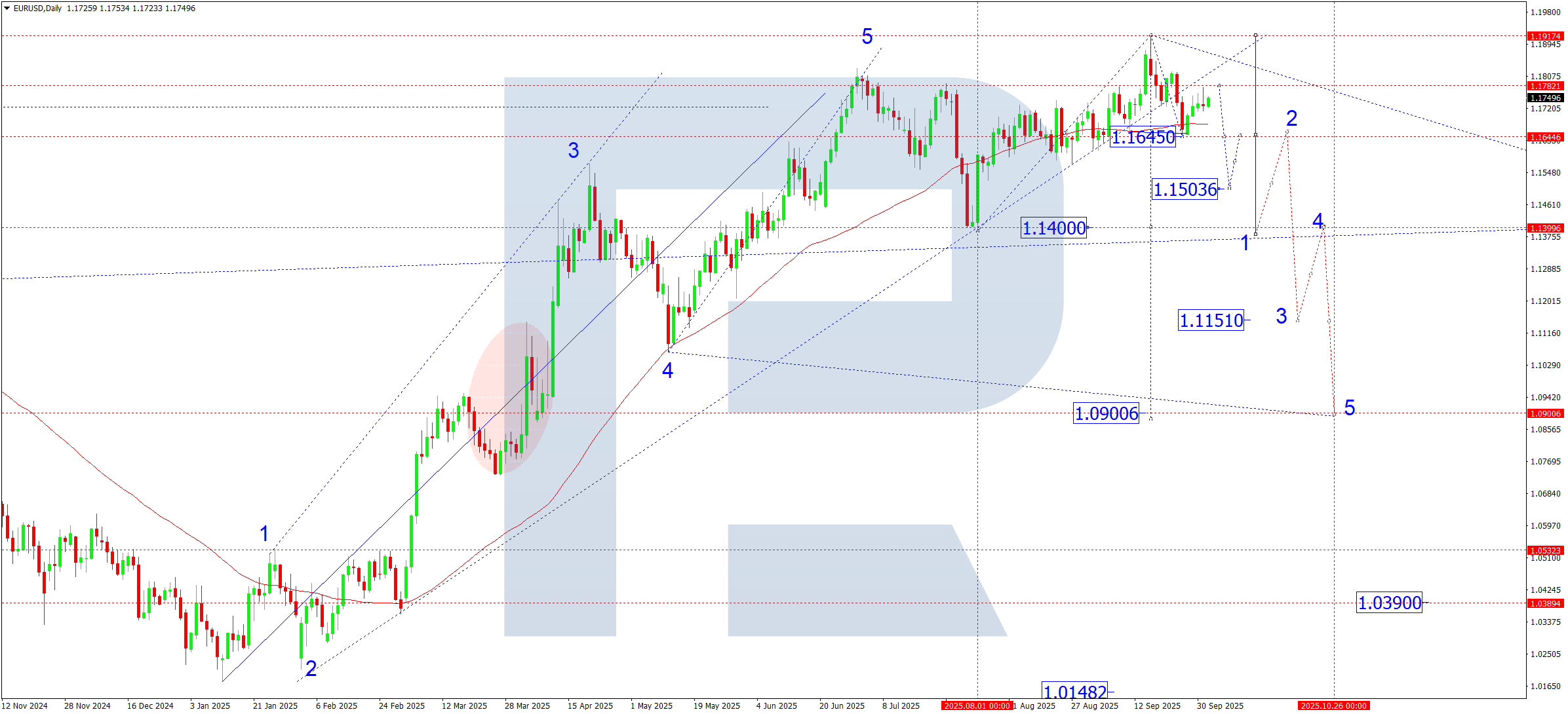 EURUSD weekly technical analysis for 6–10 October 2025