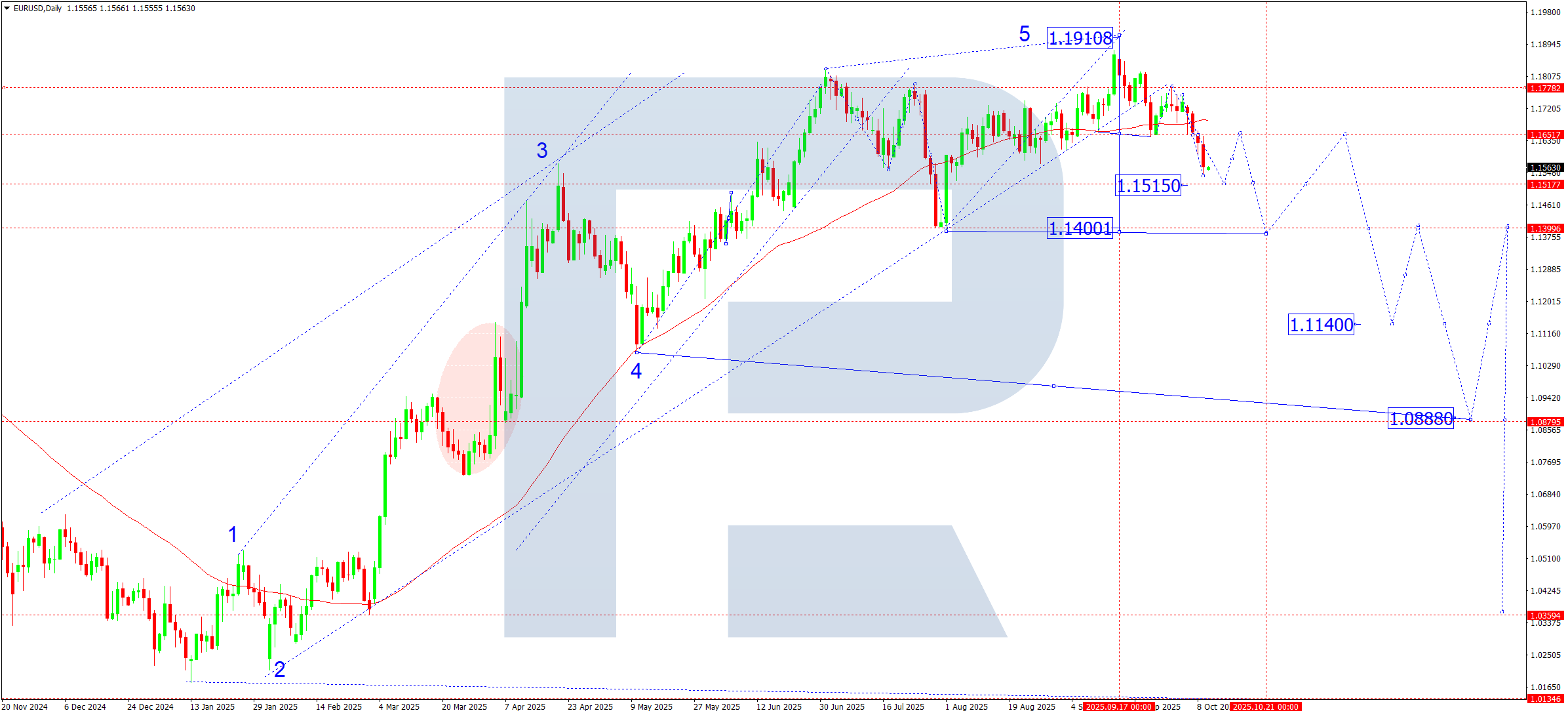 EURUSD weekly technical analysis for 13–17 October 2025