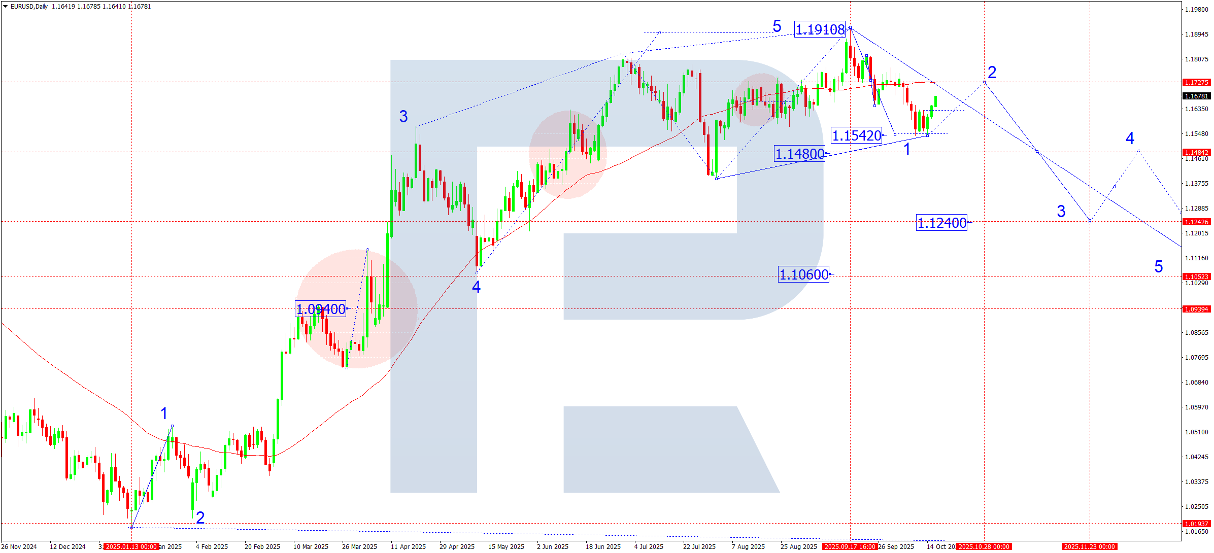 EURUSD weekly technical analysis for 20–24 October 2025