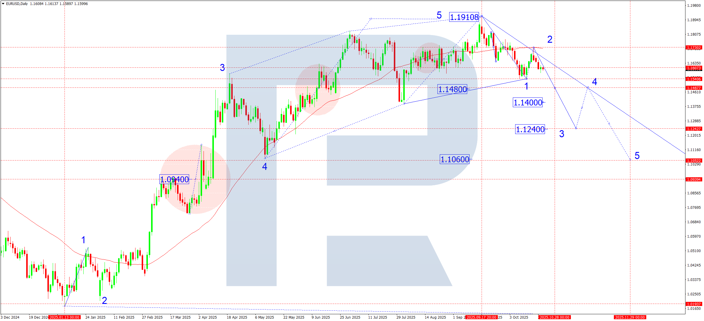 EURUSD weekly technical analysis for 27–31 October 2025